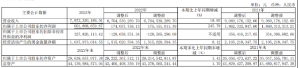 合法股票配资公司 东方明珠2023年净利6.02亿同比增长245.79% 董事会秘书嵇绯绯薪酬81.28万