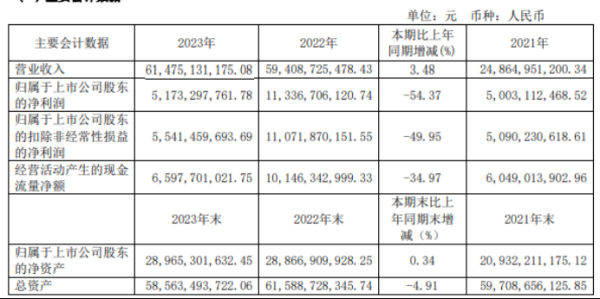 股票配资平台开户 广汇能源2023年净利51.73亿同比下滑54.37% 董事长韩士发薪酬227.57万