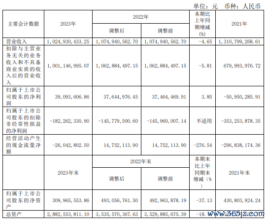 股票配资入门 大唐电信2023年营收10.25亿净利3909.36万 董事长刘欣薪酬81.54万